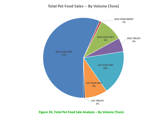 美国宠物食品生产及配料分析情况之制造商原料采购的上游影响销售分析